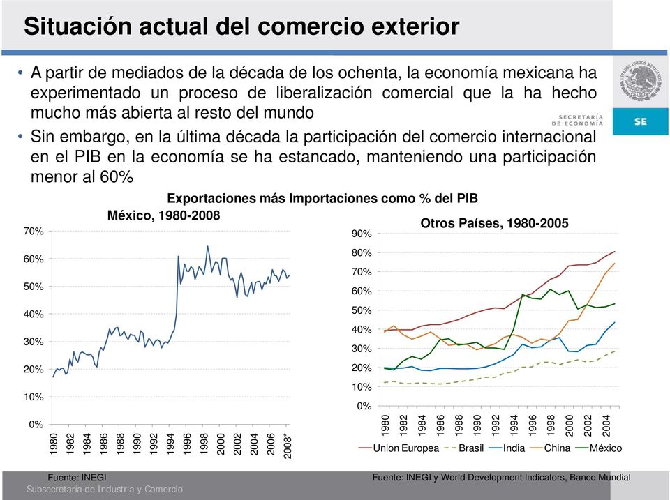 30% 20% 10% 0% Exportaciones más Importaciones como % del PIB México, 1980-2008 Otros Países, 1980-2005 1980 1982 1984 1986 1988 1990 1992 1994 1996 1998 2000 2002 2004 2006 2008* 90% 80% 70% 60% 50%