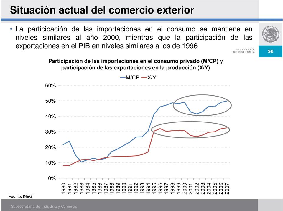 consumo privado (M/CP) y participación de las exportaciones en la producción (X/Y) 60% M/CP X/Y 50% 40% 30% 20% 10% 0% Fuente: INEGI