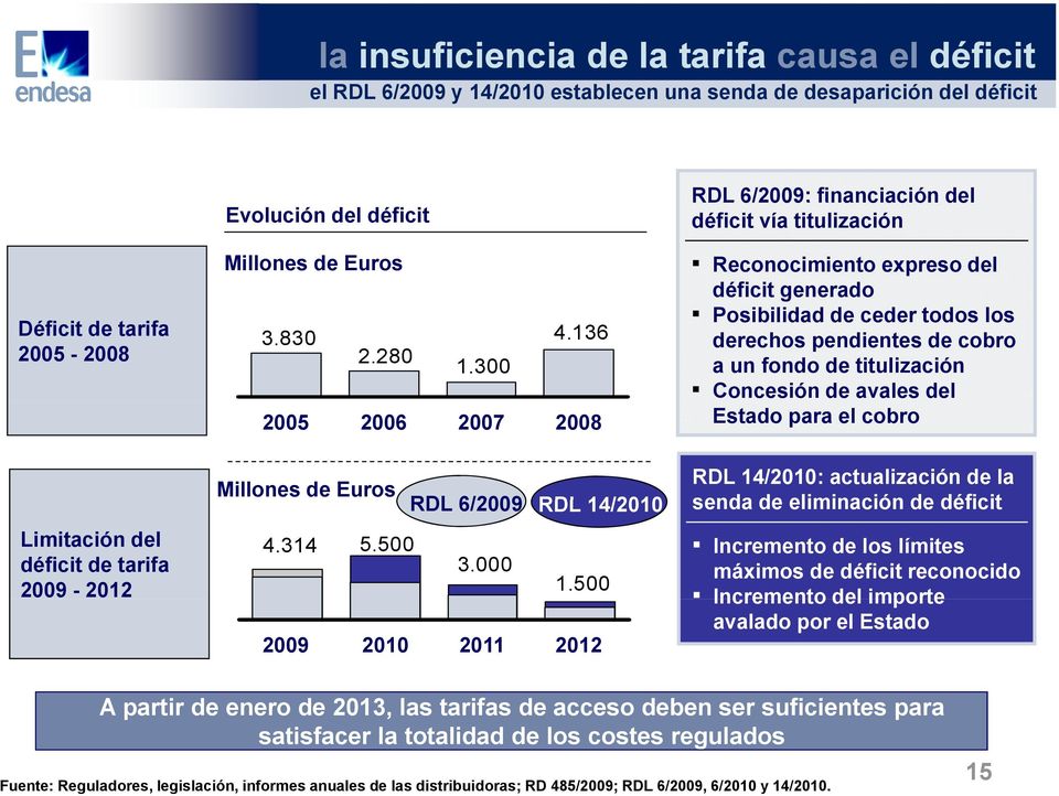 300 a un fondo de titulización Concesión de avales del 2005 2006 2007 2008 Estado para el cobro Limitación del déficit de tarifa 2009-2012 Millones de Euros RDL 6/2009 RDL 14/2010 4.314 5.500 3.000 1.