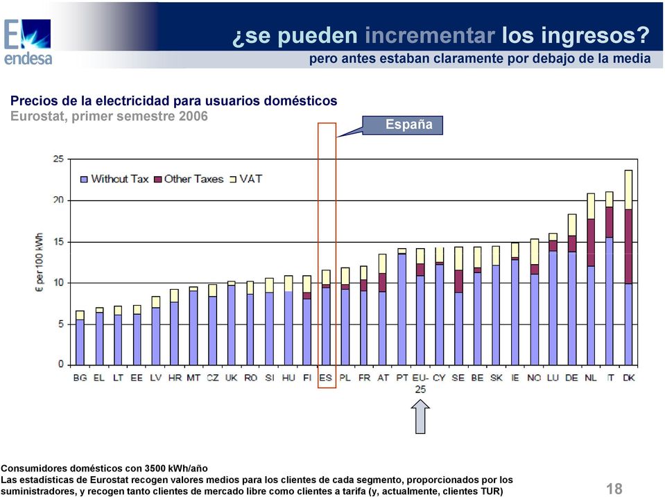 Eurostat, primer semestre 2006 España Consumidores domésticos con 3500 kwh/año Las estadísticas de Eurostat