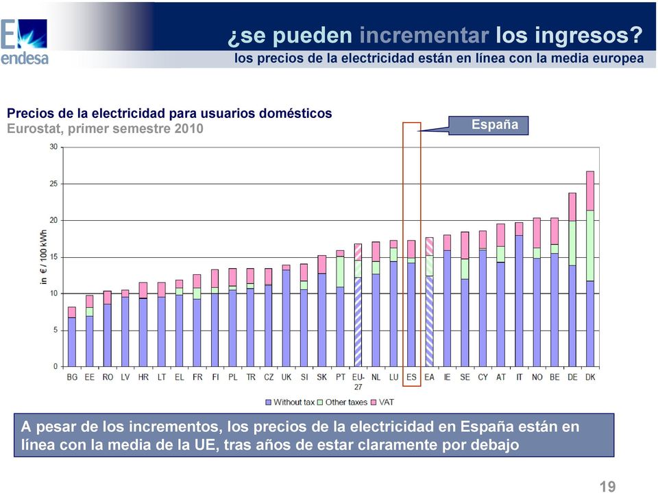 electricidad para usuarios domésticos Eurostat, primer semestre 2010 España A pesar