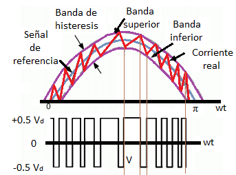 3.2.4 CONTROL POR HISTERESIS Este tipo de control se ha aplicado al circuito inversor trifásico de onda completa (VSI 6-Step), pero para explicar el principio de funcionamiento de este control se va