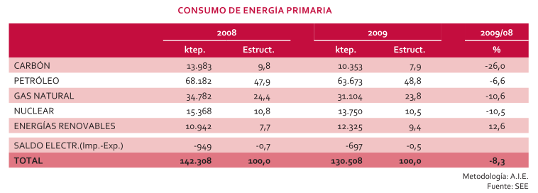 En el descenso registrado en 2009, ha tenido relevancia, además del descenso de la energía final, el cambio de estructura de la generación eléctrica que se viene registrando en los últimos años.