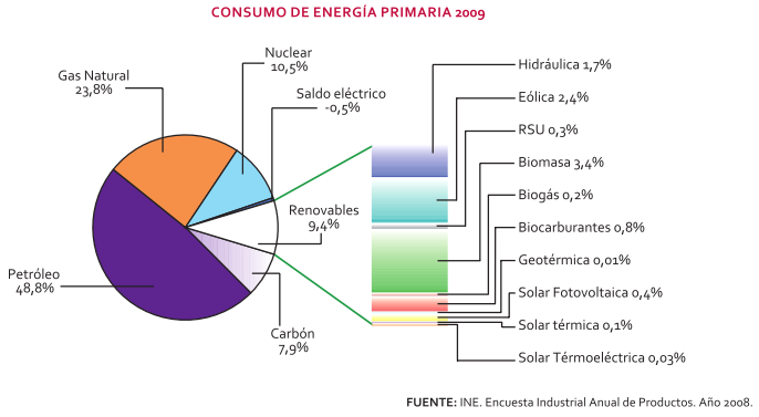Las Energías Renovables (ee.rr.) y la producción de electricidad a partir de biomasa. Como anteriormente referimos, en el año 2009[1], el consumo de energía primaria fue de 130.