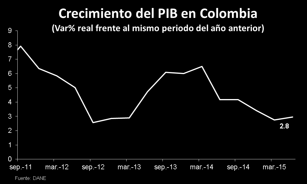 17.1.2. Producto Interno Bruto. La información disponible sobre el crecimiento de la economía colombiana por parte del DANE indica que el PIB para el segundo trimestre de 2015 creció 3.