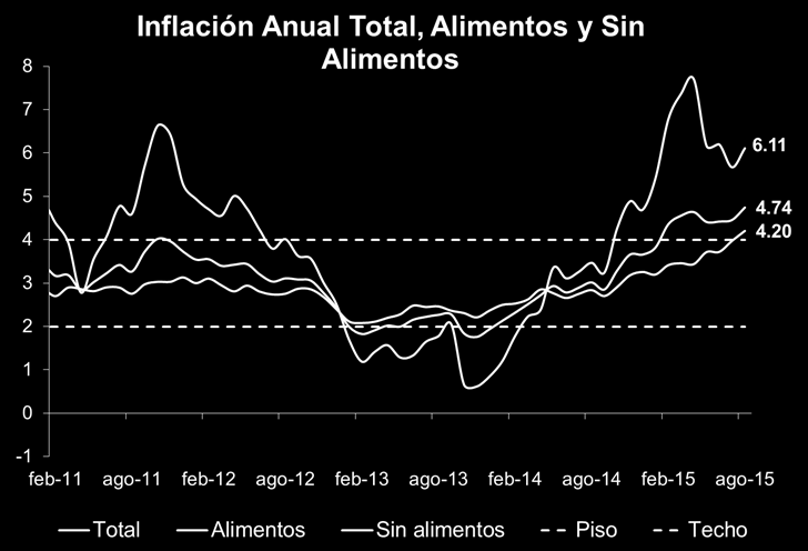 17.1.3. Inflación. Fuente: DANE La inflación anual a agosto del presente año registró un 4.74%, cifra por encima del rango meta del Banco de la República.