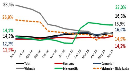 Crecimiento anual Cartera bruta Contribución por modalidad al crecimiento anual de la cartera bruta Fuente: Superintendencia Financiera de Colombia Junio de 2015 bajo norma NIIF 17.2.3.