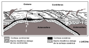 3. La figura siguiente ilustra diversos procesos geológicos relacionados con los movimientos de las placas litosféricas. a. Describa los tipos de límites de placas que se observan en la figura.