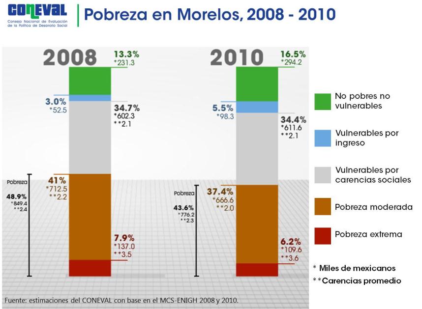 2. Evolución de la pobreza en Morelos, 2008-2010 Los resultados de la evolución de la pobreza de 2008 a 2010 muestran que ésta pasó de 48.9 a 43.