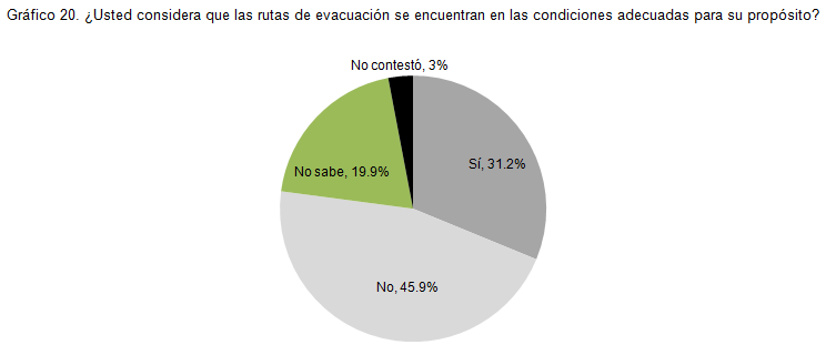 Volcanes Únicamente tres de cada diez entrevistados (31.2%) respondieron que las rutas de evacuación se encuentran en las condiciones adecuadas para su propósito, mientras que 45.