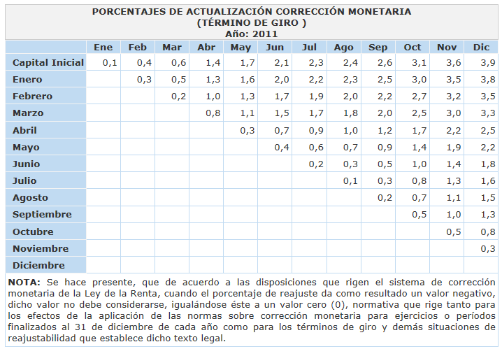 En la siguiente tabla se presentan los porcentajes de corrección monetaria para término de giro para los meses