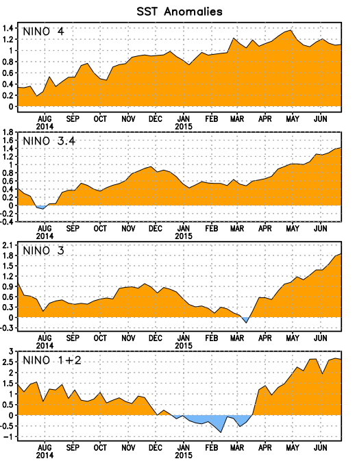 CONDICIONES DE EL NIÑO 2014-2015 Las condiciones de El Niño están presentes. La temperatura superficial del mar (TSM) continúa con una anomalía positiva en la mayor parte del Océano Pacífico.