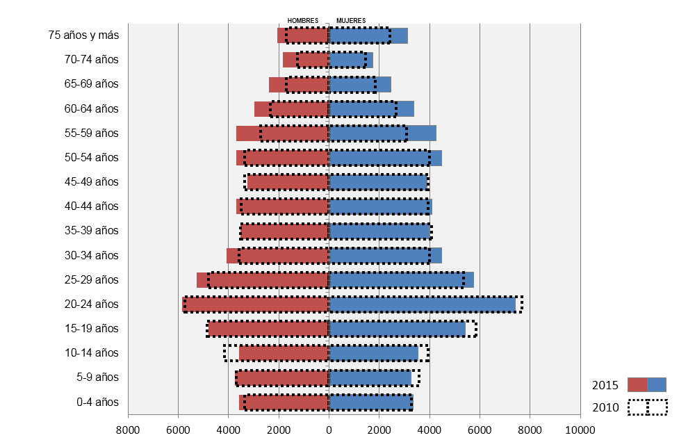 Figura 9: pirámide de edades comparativa 2010-2015 Fuente: INEGI. Censo de Población y Vivienda 2010. Encuesta Intercensal 2015.