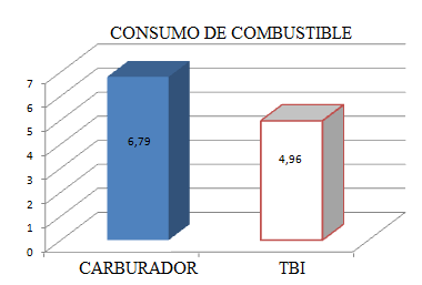 Figura 4.7 Consumo de Combustible con Carburador y TBI.