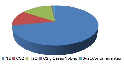 1.5.2 GASES DE ESCAPE TOXICOS N2 72,10% CO2 12,30
