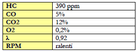 121 En la siguiente tabla se muestra un fallo en el encendido. Tabla N 7 Fallo de encendido 91 HC y O 2 tienen una cantidad demasiado elevada.