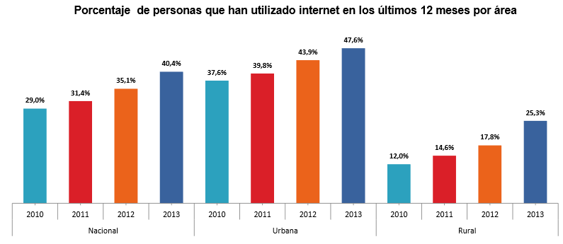 Fuente: Tecnologías de la Información y Comunicación (TIC) 2013 INEC Elaborado: Equipo CGGE USO DE INTERNET EL 40,4% de la población del Ecuador ha utilizado Internet en los últimos 12 meses.