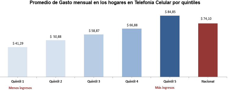 Fuente: Tecnologías de la Información y Comunicación (TIC) 2013 INEC Elaborado: Equipo CGGE ANALFABETISMO DIGITAL En el 2013 el 20% de las personas en el Ecuador son analfabetas digitales, 9,2 puntos