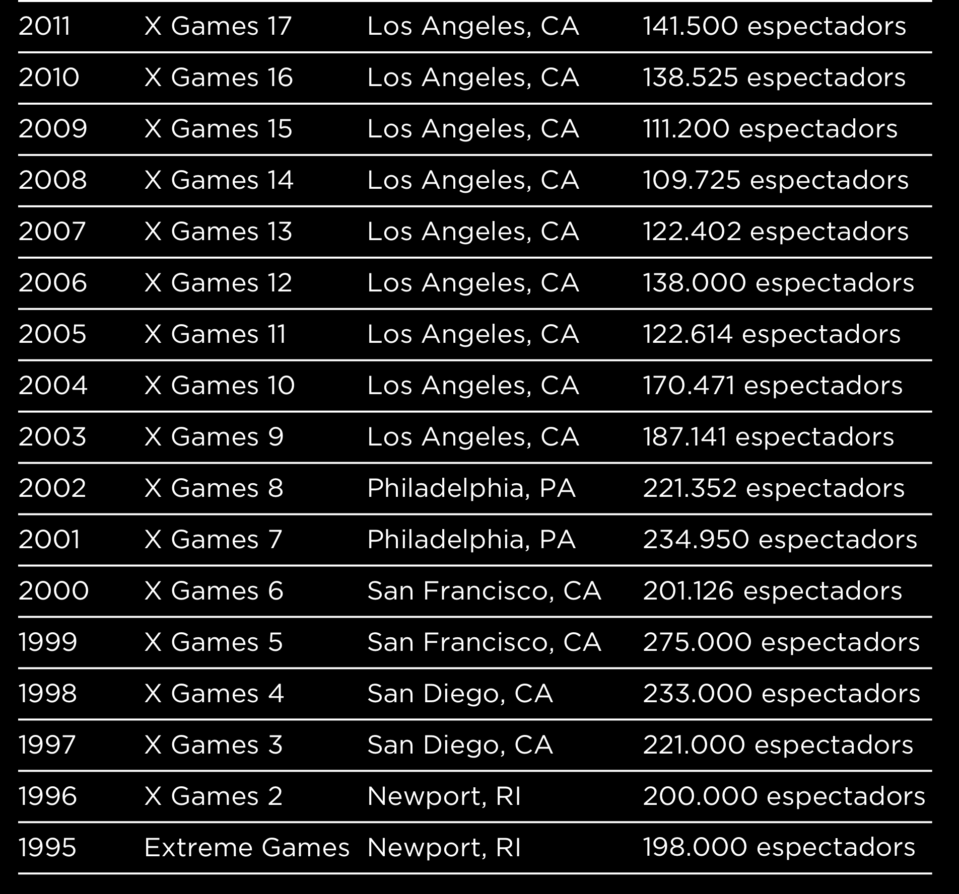 ASSISTÈNCIA DE PÚBLIC EL IMPACTO ECONÓMICO El impacto de los X Games 2010 supuso un beneficio de 50 millones de dólares para la economía de Los Angeles* El evento reporta importantes