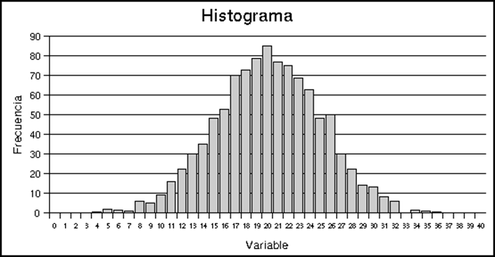 2.2 Descripción gráfica de un conjunto de datos. 2.2.1 Histograma y tabla de frecuencias.