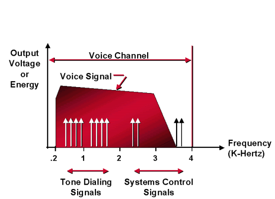 Para eliminar las señales indeseadas (ruido) que pueden perturbar las conversaciones o causar los errores en las señales de control, los circuitos que llevan las señales de teléfono se diseñan para