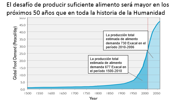Un cambio de era La producción total estimada de alimento demanda 730 Exacal en el período 2010-2006 La