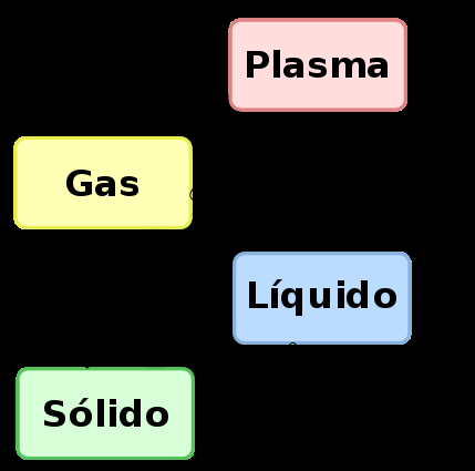 Todos los estados de agregación poseen propiedades y características diferentes; los más conocidos y observables cotidianamente son cuatro, llamados fases sólida, líquida, gaseosa y plasmática.