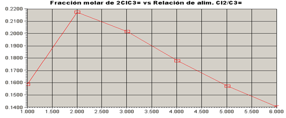 Centro Azúcar 39(2): 17-22, abril-junio, 2012 Como se muestra la composición de cloropropeno va disminuyendo a medida que aumenta la relación de alimentación, por lo que es necesario trabajar a