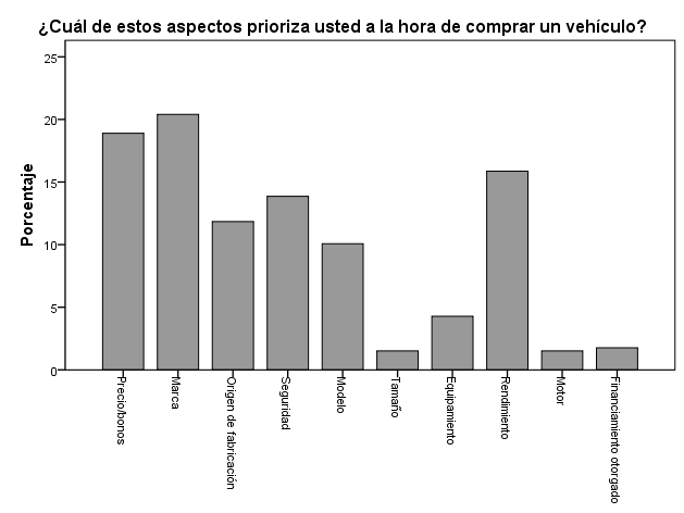 5.1 Análisis univariado 5 5.1.1 Atributos del producto a) Atributo más importante a la hora de comprar un vehículo Gráfico N 10 Elaboración propia: Encuesta Percepción mercado automotriz en Chile -