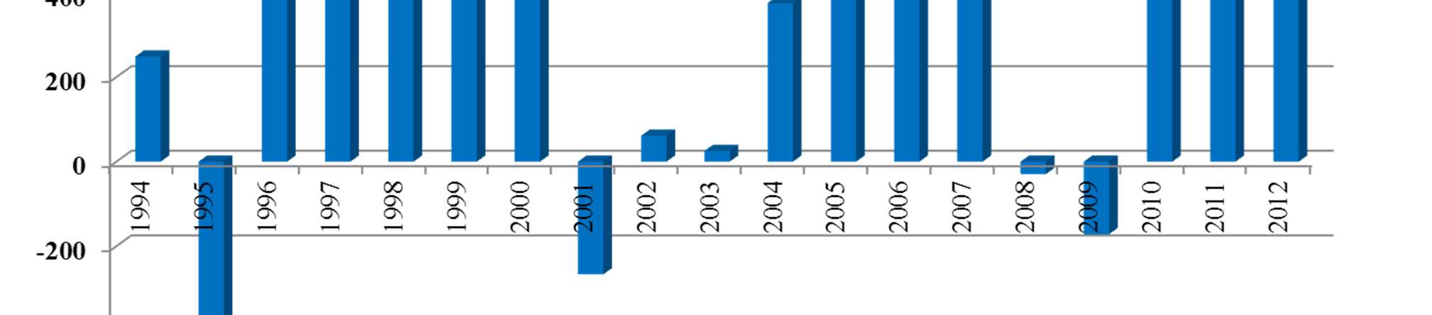 Crecimiento del empleo formal neto para cada año, 1994-2012 Miles de