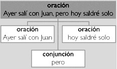 El primer procedimiento de composición consiste en poner en relación dos o más oraciones para formar una unidad oracional superior, que llamaremos oración compuesta o grupo oracional.