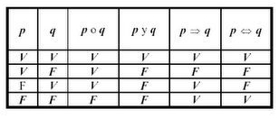Proposiciones compuestas Existen conectores u operadores lógicos que permiten formar proposiciones compuestas.
