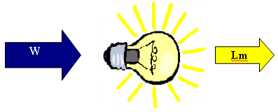 Tipo de Lámpara Potencia (W) Rendimiento Luminoso (lm/w) Incandescente común 40W/220V 40 11 Fluorescente L 40W/220V 40 80