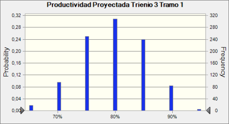 Forecast: Productividad Proyectada Trienio 3 Tramo 1 Cell: D42 Summary: Entire range is from 65% to 95% Base case is 60% After 1.000 trials, the std.
