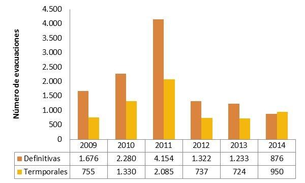 SUELO EVACUACIONES RECOMENDADAS POR RIESGOS REGISTRADOS EN MEDELLÍN, AÑOS 2009-2014 En 2014, se efectuaron 1.
