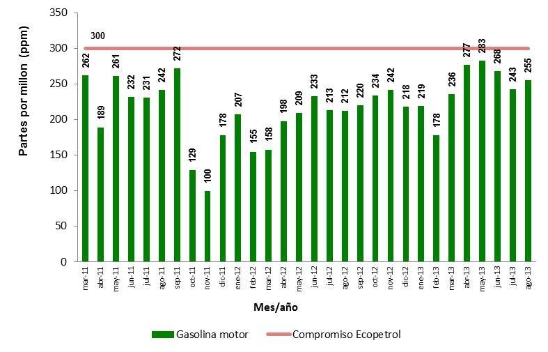 ENERGÍA CALIDAD DE LOS COMBUSTIBLES, CONTENIDO DE AZUFRE EN GASOLINA EXTRA PARA MEDELLÍN Y MUNICIPIOS DEL ÁREA METROPOLITANA DEL VALLE DE ABURRÁ, 2011 2013 Reporta Ecopetrol, con base en las