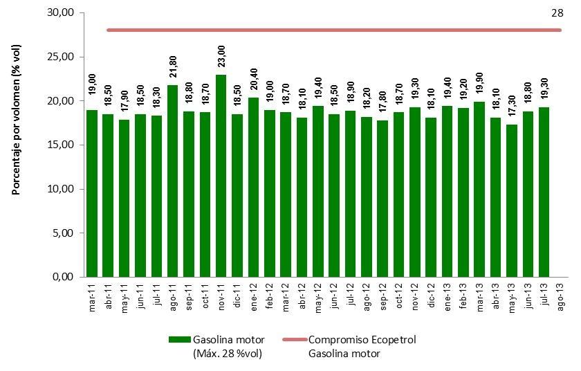ENERGÍA CALIDAD DE LOS COMBUSTIBLES, CONTENIDO DE AROMÁTICOS EN LA GASOLINA MOTOR PARA MEDELLÍN Y MUNICIPIOS DEL ÁREA METROPOLITANA DEL VALLE DE ABURRÁ, 2011 2013 Según reporta Ecopetrol, los niveles