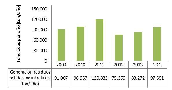 RESIDUOS SÓLIDOS GENERACIÓN RESIDUOS SÓLIDOS INDUSTRIALES, AÑOS 2009-2014 La generación total anual de residuos sólidos industriales en 2014 es