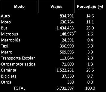 Notas de la fuente: los datos suministrados por el Área Metropolitana, obedecen a la encuesta Origen Destino del Valle de Aburrá, basada en Hogares, del año 2012.