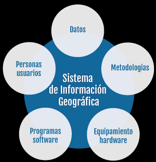 1. Introducción a los SIG 1.1. Qué es un SIG Un Sistema de Información Geográfica (SIG o GIS, en su acrónimo inglés) es un conjunto de programas, equipamientos, metodologías, datos y personas