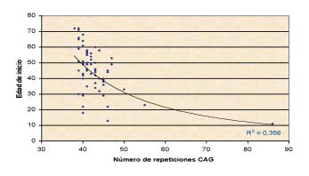 po estimamos la distribución alélica dentro del rango normal en la población valenciana. Observamos que este rango variaba entre 8 y 31 repeticiones CAG, con una moda en 15 repeticiones.