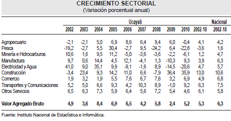 Gráfico No. 3: Crecimiento del PBI por Zonas (periodo 2012-2016) Cuadro No. 2: Crecimiento Sectorial (Variación Porcentual anual) 12.0% Gráfico No.