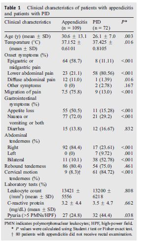 Factores significativos para PIP sobre apendicitis - Dolor no migratorio OR 4.2 (1.5-11.