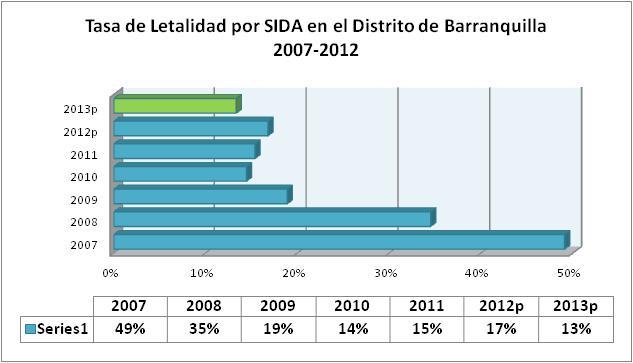 Comportamiento del VIH en Barranquilla Salud Sexual y Reproductiva Fuente: Dane