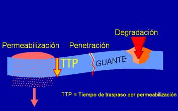 Tiempo de penetración (TPN).