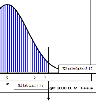 Modelo Matemático para el Cálculo de X 2 X 2= ( Fo- Fe) 2 Fe Dónde: = Sumatoria Fo= Frecuencias observadas Fe= Frecuencias esperadas X 2 = Chi cuadrado Tabla N 24. Obtención de X 2 Calculado f.