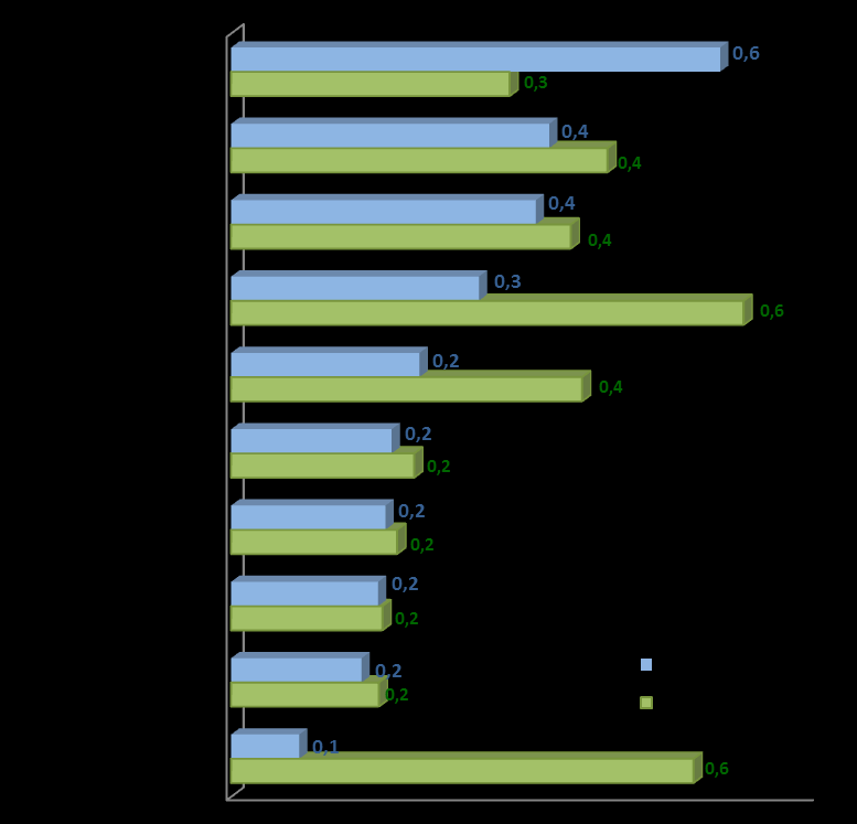 Dinámica (%) de los sectores industriales (producción ) Contribución de los 10 más dinámicos De acuerdo a su contribución al crecimiento de la producción real del sector industrial los subsectores