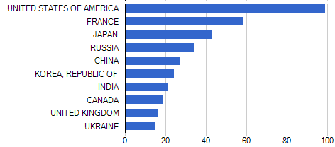 Países con mayor cantidad de reactores operativos Total