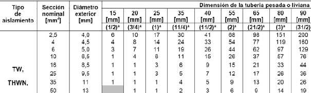 3. TUBERIAS Y ACCESORIOS La siguiente tabla 6 del CNE UTILIZACION, muestra además las dimensiones de tuberías pesadas o livianas Tabla 6 : Máximo número de conductores de una dimensión en