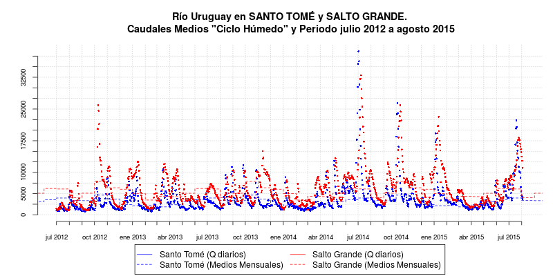 RÍO URUGUAY PERSPECTIVA DE AGUAS NORMALES El caudal en El Soberbio aumentó los primeros quince días de 1.800m3/s el 06/jul a 26.200m3/s el 16/jul Luego fue disminuyendo hasta 3.500m3/s el 31/jul.